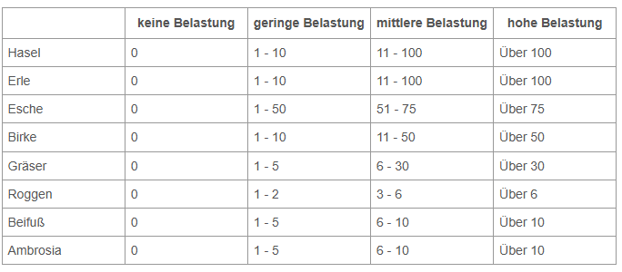 Pollenbelastung in Deutschland am 12. April 2026: Wo der Pollenflug heute hoch ist