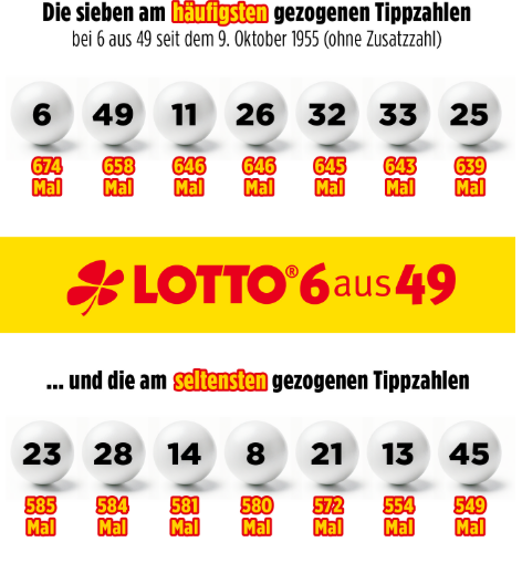Lotto 6aus49: Wie ein Spieler aus Niedersachsen mit sechs Richtigen über eine Million Euro gewann