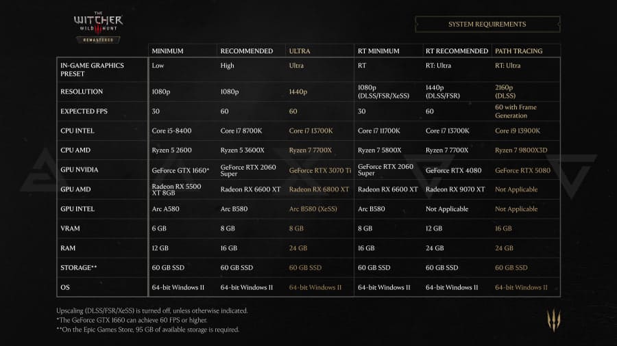 The Witcher 3 Remastered ist da: Wer das Upgrade kostenlos bekommt und was sich wirklich ändert